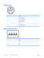 Page 118
S-Video-out
PinSignal
1S-VHS color (C) signal
2Composite video signal
3S-VHS intensity (Y) signal
4S-VHS color ground
5TV-CD
6S-VHS intensity ground
7 Composite video ground
Universal Serial Bus
PinSignal
1+5 VDC
2Data -
3Data +
4Ground
114 Chapter 10   Connector pin assignments ENWW 