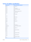 Page 92
System I/O address specifications
I/O address (hex)System function (shipping configuration)
000 - 00FDMA controller no. 1
010 - 01FUnused
020 - 021Interrupt controller no. 1
022 - 024Opti chipset configuration registers
025 - 03FUnused
02E - 02F87334 “Super I/O” configuration for CPU
040 - 05FCounter/timer registers
044 - 05FUnused
060Keyboard controller
061Port B
062 - 063Unused
064Keyboard controller
065 - 06FUnused
070 - 071NMI enable/RTC
072 - 07FUnused
080 - 08FDMA page registers
090 - 091Unused...