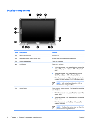 Page 11
Display components
ItemComponentFunction
(1)Internal microphonesRecord sound.
(2)Integrated camera (select models only)Records video and captures still photographs.
(3)Display release latchOpens the computer.
(4)DVD buttonOpens DVD software.
●When the computer is on, press the button to open the
default DVD program and start a DVD in the optical
drive.
● When the computer is off, press the button to open
QuickPlay and start a DVD in the optical drive.
● When the computer is in Hibernation, press the...