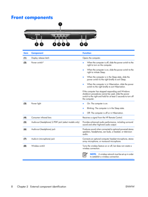 Page 13
Front components
ItemComponentFunction
(1)Display release latchOpens the computer.
(2)Power switch*●When the computer is off, slide the power switch to the
right to turn on the computer.
● When the computer is on, slide the power switch to the
right to initiate Sleep.
● When the computer is in the Sleep state, slide the
power switch to the right briefly to exit Sleep.
● When the computer is in Hibernation, slide the power
switch to the right briefly to exit Hibernation.
If the computer has stopped...