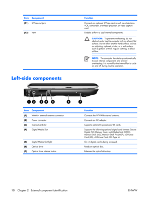 Page 15
ItemComponentFunction
(11)S-Video-out jackConnects an optional S-Video device such as a television,
VCR, camcorder, overhead projector, or video capture
card.
(12) Vent Enables airflow to cool internal components.
CAUTION:
To prevent overheating, do not
obstruct vents. Use the computer only on a hard, flat
surface. Do not allow anot her hard surface, such as
an adjoining optional prin ter, or a soft surface,
such as pillows or thick rugs or clothing, to block
airflow.
NOTE: The computer fan starts up...