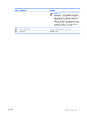 Page 18
ItemComponentFunction
NOTE:To prevent an unresponsive system and
the display of a warning message, replace with
only a wireless module device authorized for use in
the computer by the governmental agency that
regulates wireless devices in your country or
region. If you replace the  device and then receive
a warning message, remove the device to restore
computer functionality. Then contact technical
support through Help and Support.
(7)Battery release latchReleases the battery fr om the battery bay....