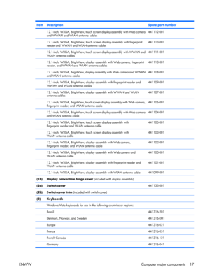 Page 22
ItemDescriptionSpare part number
 12.1-inch, WXGA, BrightView, touch screen display assembly with Web camera
and WWAN and WLAN antenna cables441112-001
 12.1-inch, WXGA, BrightView, touch screen display assembly with fingerprint
reader and WWAN and WLAN antenna cables441113-001
 12.1-inch, WXGA, BrightView, touch screen display assembly with WWAN and
WLAN antenna cables441111-001
 12.1-inch, WXGA, BrightView, display  assembly with Web camera, fingerprint
reader, and WWAN and  WLAN antenna...