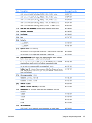 Page 24
ItemDescriptionSpare part number
 AMD Turion 64 Mobile Technology TL-60 (2.0-GHz, 1-MB L2 cache)436257-001
 AMD Turion 64 Mobile Technology TL-56 (1.8-GHz, 1-MB L2 cache)431373-001
 AMD Turion 64 Mobile Technology TL-52 (1.6-GHz, 1-MB L2 cache)431372-001
 AMD Turion 64 Mobile Technology TL-50 (1.6-GHz, 512-KB L2 cache)431371-001
 AMD Turion 64 Mobile Technology MK-36 (2.0-GHz, 512-KB L2 cache)437803-001
(12)Fan/heat sink assembly (includes thermal paste and thermal pads)441143-001
(13)Pen eject...