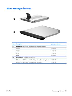 Page 28
Mass storage devices
ItemDescriptionSpare part number
(1)Hard drives (all 5400-rpm, include frame and hard drive connector) 
 160-GB441128-001
 120-GB441127-001
 80-GB441126-001
 60-GB441125-001
(2)Optical drives   (include bezel and bracket) 
 DVD±RW and CD-RW Super Multi Double-L ayer Combo Drive with LightScribe441130-001
  DVD±RW and CD-RW Super Multi Double-Layer Combo Drive 441129-001
ENWW Mass storage devices 23 