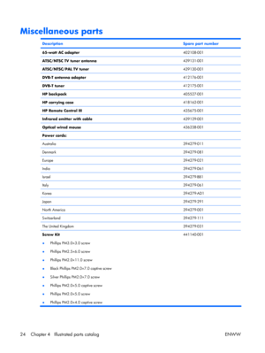 Page 29
Miscellaneous parts
DescriptionSpare part number
65-watt AC adapter402108-001
ATSC/NTSC TV tuner antenna439131-001
ATSC/NTSC/PAL TV tuner439130-001
DVB-T antenna adapter412176-001
DVB-T tuner412175-001
HP backpack405527-001
HP carrying case418162-001
HP Remote Control III435675-001
Infrared emitter with cable439129-001
Optical wired mouse436238-001
Power cords: 
Australia394279-011
Denmark394279-081
Europe394279-021
India394279-D61
Israel394279-BB1
Italy394279-061
Korea394279-AD1
Japan394279-291
North...