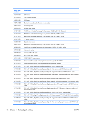 Page 31
Spare part
numberDescription
412175-001DVB-T tuner
412176-001DVB-T antenna adapter
412390-001RTC battery
412766-002Bluetooth module (includes Bluetooth module cable)
418162-001HP carrying case
430958-001Wireless laser mouse
431371-001AMD Turion 64 Mobile Technology TL-50 processor (1.6-GHz, 512-GB L2 cache)
431372-001AMD Turion 64 Mobile Technology TL-52 processor (1.6-GHz, 1-MB L2 cache)
431373-001AMD Turion 64 Mobile Technology TL-56 processor (1.8-GHz, 1-MB L2 cache)
435675-001HP remote control III...