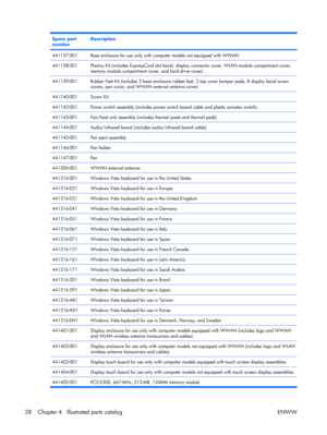 Page 33
Spare part
numberDescription
441137-001Base enclosure for use only with computer models not equipped with WWAN
441138-001Plastics Kit (includes ExpressCard slot bezel, display connector cover, WLAN module compartment cover,
memory module compartment co ver, and hard drive cover)
441139-001Rubber Feet Kit (includes 3 base enclosure rubber feet, 2 top cover bumper pads, 8 display bezel screw
covers, pen cover, and WWAN external antenna cover)
441140-001Screw Kit
441142-001Power switch assembly (includes...
