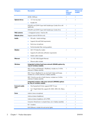 Page 7
CategoryDescriptionFull-
featured
modelsDefeatured
models
 60-GB, 5400-rpm√√
Optical drives●12.7-mm tray load
● Parallel ATA√√
 DVD±RW and CD-RW Super Multi 
Double-Layer Combo Drive with
LightScribe√√
 DVD±RW and CD-RW Super Mult i Double-Layer Combo Drive√√
Web camera1.3-megapixel camera - fixed (no tilt)√√
Diskette driveSupports external USB drive only√√
Audio●HD audio - Azalia techology
● Supports Microsoft Gold requirements
● Dual array microphones
● Pavilion-branded Altec Lansing speakers√√...