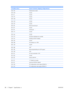 Page 93
I/O address (hex)System function (shipping configuration)
220 - 22FEntertainment audio
230 - 26DUnused
26E - 26Unused
278 - 27FUnused
280 - 2ABUnused
2A0 - 2A7Unused
2A8 - 2E7Unused
2E8 - 2EFReserved serial port
2F0 - 2F7Unused
2F8 - 2FFInfrared port
300 - 31FUnused
320 - 36FUnused
370 - 377Secondary diskette drive controller
378 - 37FParallel port (LPT1/default)
380 - 387Unused
388 - 38BFM synthesizer—OPL3
38C - 3AFUnused
3B0 - 3BBVGA
3BC - 3BFReserved (parallel port/no EPP support)
3C0 - 3DFVGA
3E0 -...