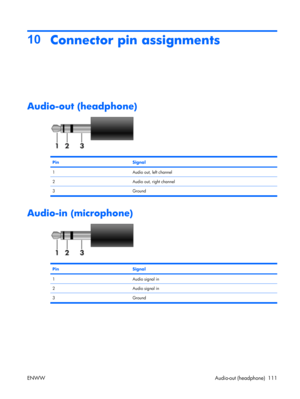 Page 115
10Connector pin assignments
Audio-out (headphone)
PinSignal
1Audio out, left channel
2Audio out, right channel
3Ground
Audio-in (microphone)
PinSignal
1Audio signal in
2Audio signal in
3Ground
ENWW Audio-out (headphone) 111 