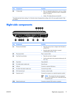 Page 14
ItemComponentFunction
(9)Wireless light●Blue: An integrated wireless
 device, such as a wireless
local area network (LAN) device and/or a Bluetooth®
device, is turned on.
● Amber: All wireless devices are turned off.
*This table describes factory settings. For 
information about changing factory settings, refer to the user guides located in He lp
and Support.
Right-side components
ItemComponentFunction
(1)Previous/rewind button● Plays the previous track or chapter when the button is
pressed once.
●...