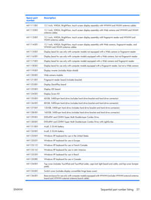 Page 32
Spare part
numberDescription
441111-00112.1-inch, WXGA, BrightView, touch screen display assembly with WWAN and WLAN antenna cables
441112-00112.1-inch, WXGA, BrightView, touch screen display assembly with Web camera and WWAN and WLAN
antenna cables
441113-00112.1-inch, WXGA, BrightView, touch screen displa y assembly with fingerprint reader and WWAN and
WLAN antenna cables
441114-00112.1-inch, WXGA, BrightView, touch screen display  assembly with Web camera, fingerprint reader, and
WWAN and WLAN...