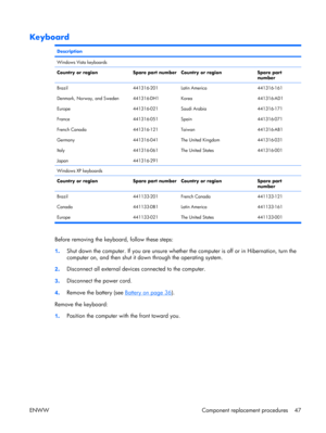 Page 52
Keyboard
Description
Windows Vista keyboards
Country or region
Spare part numberCountry or regionSpare part
number
Brazil
Denmark, Norway, and Sweden
Europe
France
French Canada
Germany
Italy
Japan441316-201
441316-DH1
441316-021
441316-051
441316-121
441316-041
441316-061
441316-291Latin America
Korea
Saudi Arabia
Spain
Taiwan
The United Kingdom
The United States441316-161
441316-AD1
441316-171
441316-071
441316-AB1
441316-031
441316-001
Windows XP keyboards
Country or region
Spare part numberCountry...