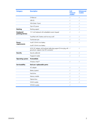Page 8
CategoryDescriptionFull-
featured
modelsDefeatured
models
 S-Video-out√√
 USB (3)√√
 VGA (Dsub 15-pin)√√
 2-pin AC power√√
DockingDocking support√√
Keyboard/
pointing devices12.1-inch keyboard with embedded numeric keypad√√
 TouchPad with 2 buttons and two-way scroll√√
 Touchscreen pen√√
Power
requirements4-cell 2.55-Ah Li-ion battery
6-cell 2.55-Ah Li-ion battery√√
 65-W AC adapter with localized cable plug support (2-wire plug with
ground pin, supports 2-pin DC connector)√√
SecuritySecurity cable...