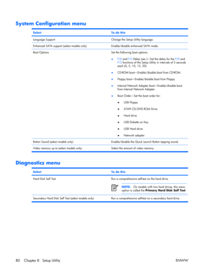Page 85
System Configuration menu
SelectTo do this
Language SupportChange the Setup Utility language.
Enhanced SATA support (select models only)Enable/disable enhanced SATA mode.
Boot OptionsSet the following boot options:
●f10
 and  f12 Delay (sec.) ―Set the delay for the  f10 and
f12  functions of the Setup Util ity in intervals of 5 seconds
each (0, 5, 10, 15, 20).
● CD-ROM boot
―Enable/disable boot from CD-ROM.
● Floppy boot
―Enable/disable boot from Floppy.
● Internal Network Adapter boot
―Enable/disable...