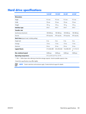 Page 88
Hard drive specifications
 160-GB*120-GB*80-GB*60-GB*
Dimensions    
Height9.5 mm9.5 mm9.5 mm9.5 mm
Width70 mm70 mm70 mm70 mm
Weight101 g101 g101 g101 g
Interface typeATA-7ATA-7ATA-7ATA-7
Transfer rate    
Synchronous (maximum)100 MB/sec100 MB/sec100 MB/sec100 MB/sec
SecurityATA securityATA securityATA securityATA security
Seek times (typical read, including setting)    
Single track3 ms3 ms3 ms3 ms
Average13 ms13 ms13 ms13 ms
Maximum24 ms24 ms24 ms24 ms
Logical...