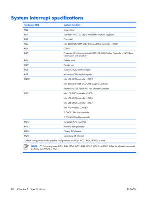 Page 91
System interrupt specifications
Hardware IRQSystem function
IRQ0System timer
IRQ1Standard 101-/102-Key or Microsoft® Natural Keyboard
IRQ2Cascaded
IRQ3Intel 82801DB/DBM USB2 Enhanced Host Controller—24CD
IRQ4COM1
IRQ5*Conexant AC—Link Audio Intel 82801DB/DBM SMBus Controller—24C3 Data
Fax Modem with SmartCP
IRQ6Diskette drive
IRQ7*Parallel port
IRQ8System CMOS/real-time clock
IRQ9*Microsoft ACPI-compliant system
IRQ10*Intel USB UHCI controller—24C2
Intel 82852/82855 GM/GME Graphic Controller
Realtek...