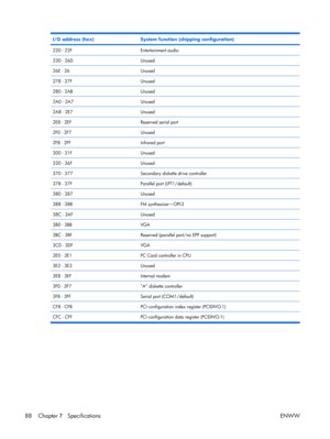 Page 93
I/O address (hex)System function (shipping configuration)
220 - 22FEntertainment audio
230 - 26DUnused
26E - 26Unused
278 - 27FUnused
280 - 2ABUnused
2A0 - 2A7Unused
2A8 - 2E7Unused
2E8 - 2EFReserved serial port
2F0 - 2F7Unused
2F8 - 2FFInfrared port
300 - 31FUnused
320 - 36FUnused
370 - 377Secondary diskette drive controller
378 - 37FParallel port (LPT1/default)
380 - 387Unused
388 - 38BFM synthesizer—OPL3
38C - 3AFUnused
3B0 - 3BBVGA
3BC - 3BFReserved (parallel port/no EPP support)
3C0 - 3DFVGA
3E0 -...