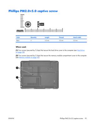 Page 96
Phillips PM2.0×5.0 captive screw
ColorQuantityLengthThreadHead width
Black 4 5.0 mm 2.0 mm 5.0 mm
Where used:
(1) Two screws (secured by C-clips) that secure  the hard drive cover to the computer (see 
Hard drive
on page 38)
(2)  Two screws (secured by C-clips) that secure th e memory module compartment cover to the computer
(see 
Memory module on page 43 )
ENWW Phillips PM2.0×5.0 captive screw 91 