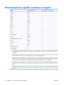 Page 120
Requirements for specific countries or regions
RegionAccredited agencyApplicable note number
AustraliaEANSW1
AustriaOVE1
BelgiumCEBC1
CanadaCSA2
DenmarkDEMKO1
FinlandFIMKO1
FranceUTE1
GermanyVDE1
ItalyIMQ1
JapanMETI3
KoreaEK4
The NetherlandsKEMA1
NorwayNEMKO1
The Peoples Republic of ChinaCCC5
SwedenSEMKO1
SwitzerlandSEV1
TaiwanBSMI4
The United KingdomBSI1
The United StatesUL2
1. The flexible cord must be Type HO5VV-
F, 3-conductor, 1.0-mm² conductor size.  Power cord set fittings (appliance coupler
and...