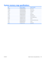 Page 94
System memory map specifications
SizeMemory addressSystem function
640 KB00000000-0009FFFFBase memory
128 KB000A0000-000BFFFFVideo memory
48 KB000C0000-000CBFFFVideo BIOS
160 KB000C8000-000E7FFFUnused
64 KB000E8000-000FFFFFSystem BIOS
15 MB00100000-00FFFFFFExtended memory
58 MB04800000-07FFFFFFSuper extended memory
58 MB04800000-07FFFFFFUnused
2 MB08000000-080FFFFFVideo memory (direct access)
4 GB08200000-FFFEFFFFUnused
64 KB FFFF0000-FFFFFFFF System BIOS
ENWW System memory map specifications 89 