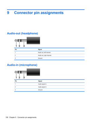 Page 1089 Connector pin assignments
Audio-out (headphone)
Pin Signal
1 Audio out, left channel
2 Audio out, right channel
3 Ground
Audio-in (microphone)
Pin Signal
1 Audio signal in
2 Audio signal in
3 Ground
100 Chapter 9   Connector pin assignments 