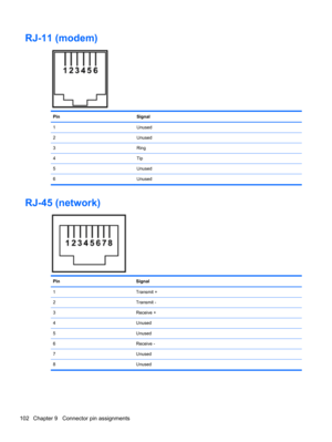 Page 110RJ-11 (modem)
Pin Signal
1Unused
2Unused
3Ring
4Tip
5Unused
6Unused
RJ-45 (network)
Pin Signal
1 Transmit +
2 Transmit -
3Receive +
4 Unused
5 Unused
6Receive -
7 Unused
8 Unused
102 Chapter 9   Connector pin assignments 