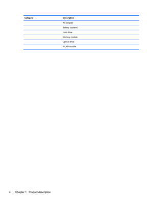 Page 12Category Description
 AC adapter
 Battery (system)
 Hard drive
 Memory module
 Optical drive
 WLAN module
4 Chapter 1   Product description 