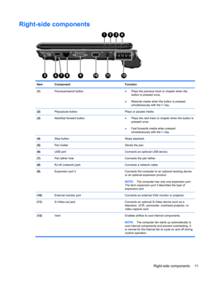 Page 19Right-side components
Item Component Function
(1)Previous/rewind button
●Plays the previous track or chapter when the
button is pressed once.
●Rewinds media when the button is pressed
simultaneously with the fn key.
(2)Play/pause button Plays or pauses media.
(3)Next/fast forward button●Plays the next track or chapter when the button is
pressed once.
●Fast forwards media when pressed
simultaneously with the fn key.
(4)Stop button Stops playback.
(5)Pen holder Stores the pen.
(6)USB port Connects an...