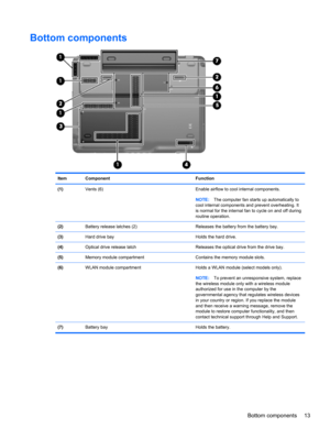 Page 21Bottom components
Item Component Function
(1)Vents (6) Enable airflow to cool internal components.
NOTE:The computer fan starts up automatically to
cool internal components and prevent overheating. It
is normal for the internal fan to cycle on and off during
routine operation.
(2)Battery release latches (2) Releases the battery from the battery bay.
(3)Hard drive bay Holds the hard drive.
(4)Optical drive release latch Releases the optical drive from the drive bay.
(5)Memory module compartment Contains...