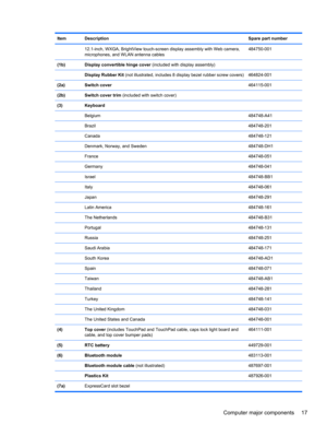 Page 25Item Description Spare part number
  12.1-inch, WXGA, BrightView touch-screen display assembly with Web camera,
microphones, and WLAN antenna cables484750-001
(1b) Display convertible hinge cover (included with display assembly)
 Display Rubber Kit (not illustrated, includes 8 display bezel rubber screw covers) 464824-001
(2a) Switch cover464115-001
(2b) Switch cover trim (included with switch cover)
(3) Keyboard
 Belgium484748-A41
 Brazil484748-201
 Canada484748-121
  Denmark, Norway, and Sweden...