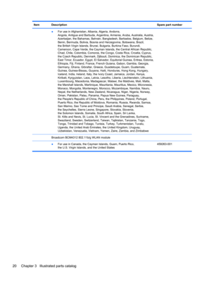 Page 28Item Description Spare part number
 
●For use in Afghanistan, Albania, Algeria, Andorra,
Angola, Antigua and Barbuda, Argentina, Armenia, Aruba, Australia, Austria,
Azerbaijan, the Bahamas, Bahrain, Bangladesh, Barbados, Belgium, Belize,
Benin, Bermuda, Bolivia, Bosnia and Herzegovina, Botswana, Brazil,
the British Virgin Islands, Brunei, Bulgaria, Burkina Faso, Burundi,
Cameroon, Cape Verde, the Cayman Islands, the Central African Republic,
Chad, Chile, Colombia, Comoros, the Congo, Costa Rica, Croatia,...