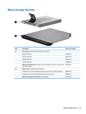 Page 31Mass storage devices
Item Description Spare part number
(1) Hard drives (include frame and hard drive connector
 500-GB, 7200-rpm 634924-001
 320-GB, 7200-rpm 603783-001
 320-GB, 5400-rpm 622643-001
 160-GB, 7200-rpm 579045-001
 Hard Drive Hardware Kit (includes hard drive bracket, hard drive connector, and
hard drive screws)497744-001
(2) Optical drive (includes bezel and bracket)
  DVD±RW and CD-RW SuperMulti Double-Layer Combo Drive with LightScribe 480864-001
  DVD±RW and CD-RW SuperMulti...