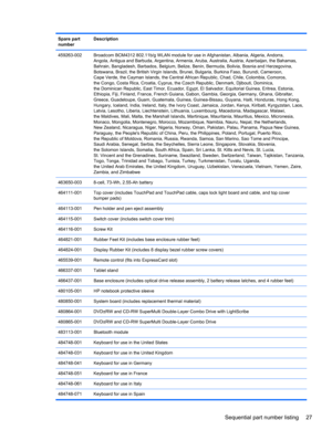 Page 35Spare part
numberDescription
459263-002 Broadcom BCM4312 802.11b/g WLAN module for use in Afghanistan, Albania, Algeria, Andorra,
Angola, Antigua and Barbuda, Argentina, Armenia, Aruba, Australia, Austria, Azerbaijan, the Bahamas,
Bahrain, Bangladesh, Barbados, Belgium, Belize, Benin, Bermuda, Bolivia, Bosnia and Herzegovina,
Botswana, Brazil, the British Virgin Islands, Brunei, Bulgaria, Burkina Faso, Burundi, Cameroon,
Cape Verde, the Cayman Islands, the Central African Republic, Chad, Chile, Colombia,...