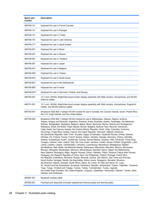 Page 36Spare part
numberDescription
484748-121 Keyboard for use in French Canada
484748-131 Keyboard for use in Portugal
484748-141 Keyboard for use in Turkey
484748-161 Keyboard for use in Latin America
484748-171 Keyboard for use in Saudi Arabia
484748-201 Keyboard for use in Brazil
484748-251 Keyboard for use in Russia
484748-281 Keyboard for use in Thailand
484748-291 Keyboard for use in Japan
484748-A41 Keyboard for use in Belgium
484748-AB1 Keyboard for use in Taiwan
484748-AD1 Keyboard for use in South...