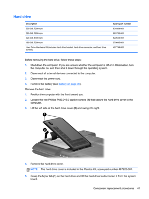 Page 49Hard drive
DescriptionSpare part number
500-GB, 7200-rpm634924-001
320-GB, 7200-rpm603783-001
320-GB, 5400-rpm622643-001
160-GB, 7200-rpm579045-001
Hard Drive Hardware Kit (includes hard drive bracket, hard drive connector, and hard drive
screws)497744-001
Before removing the hard drive, follow these steps:
1.Shut down the computer. If you are unsure whether the computer is off or in Hibernation, turn
the computer on, and then shut it down through the operating system.
2.Disconnect all external devices...