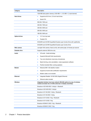 Page 10Category Description
  1024-MB total system memory (1024 MB × 1, 512 MB × 2, dual-channel)
Hard drives
●Supports all 9.5-mm, 2.5-inch hard drives
●Serial ATA
 500-GB, 7200-rpm
 320-GB, 7200-rpm
 320-GB, 5400-rpm
 250-GB, 5400-rpm
 160-GB, 5400-rpm
Optical drives
●12.7-mm tray load
●Parallel ATA
  DVD±RW and CD-RW SuperMulti Double-Layer Combo Drive with LightScribe
  DVD±RW and CD-RW SuperMulti Double-Layer Combo Drive
Web cameraLow-light VGA camera, fixed (no tilt), with activity light, 24 frames per...