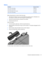 Page 47Battery
DescriptionSpare part number
8-cell, 73-Wh, 2.55-Ah battery 463650-003
6-cell, 55-Wh, 2.55-Ah battery 441132-003
6-cell, 2.55-Ah battery for use in Japan 534133-291
4-cell, 37-Wh, 2.55-Ah battery 441131-003
Before disassembling the computer, follow these steps:
1.Shut down the computer. If you are unsure whether the computer is off or in Hibernation, turn
the computer on, and then shut it down through the operating system.
2.Disconnect all external devices connected to the computer.
3.Disconnect...