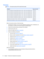 Page 78Processor
NOTE:All processor spare part kits include thermal paste.
DesriptionSpare part number
AMD Turion 64 Mobile Technology ZM-86 processor (2.4-GHz, 1-MB L2 cache, 800-MHz FSB) 507974-001
AMD Turion 64 Mobile Technology ZM-84 processor (2.3-GHz, 1-MB L2 cache, 800-MHz FSB) 507957-001
AMD Turion 64 Mobile Technology ZM-82 processor (2.2-GHz, 1-MB L2 cache, 800-MHz FSB) 507973-001
AMD Turion 64 Mobile Technology ZM-80 processor (2.1-GHz, 1-MB L2 cache, 800-MHz FSB) 507972-001
AMD Turion 64 Mobile...