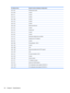 Page 92I/O address (hex) System function (shipping configuration)
220 - 22F Entertainment audio
230 - 26D Unused
26E - 26 Unused
278 - 27F Unused
280 - 2AB Unused
2A0 - 2A7 Unused
2A8 - 2E7 Unused
2E8 - 2EF Reserved serial port
2F0 - 2F7 Unused
2F8 - 2FF Infrared port
300 - 31F Unused
320 - 36F Unused
370 - 377 Secondary diskette drive controller
378 - 37F Parallel port (LPT1/default)
380 - 387 Unused
388 - 38B FM synthesizer—OPL3
38C - 3AF Unused
3B0 - 3BB VGA
3BC - 3BF Reserved (parallel port/no EPP support)...