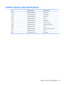 Page 93System memory map specifications
Size Memory address System function
640 KB 00000000-0009FFFF Base memory
128 KB 000A0000-000BFFFF Video memory
48 KB 000C0000-000CBFFF Video BIOS
160 KB 000C8000-000E7FFF Unused
64 KB 000E8000-000FFFFF System BIOS
15 MB 00100000-00FFFFFF Extended memory
58 MB 04800000-07FFFFFF Super extended memory
58 MB 04800000-07FFFFFF Unused
2 MB 08000000-080FFFFF Video memory (direct access)
4 GB 08200000-FFFEFFFF Unused
64 KB FFFF0000-FFFFFFFF System BIOS
System memory map...