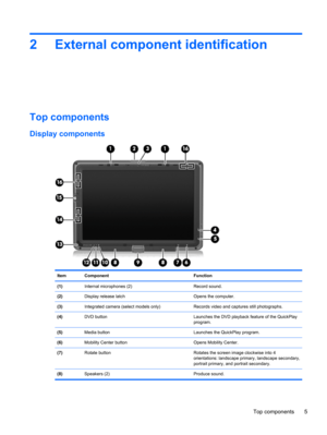 Page 132 External component identification
Top components
Display components
Item Component Function
(1)Internal microphones (2) Record sound.
(2)Display release latch Opens the computer.
(3)Integrated camera (select models only) Records video and captures still photographs.
(4)DVD button Launches the DVD playback feature of the QuickPlay
program.
(5)Media button Launches the QuickPlay program.
(6)Mobility Center button Opens Mobility Center.
(7)Rotate button Rotates the screen image clockwise into 4...