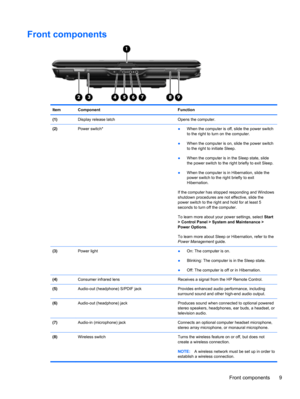 Page 17Front components
Item Component Function
(1)Display release latch Opens the computer.
(2)Power switch*
●When the computer is off, slide the power switch
to the right to turn on the computer.
●When the computer is on, slide the power switch
to the right to initiate Sleep.
●When the computer is in the Sleep state, slide
the power switch to the right briefly to exit Sleep.
●When the computer is in Hibernation, slide the
power switch to the right briefly to exit
Hibernation.
If the computer has stopped...