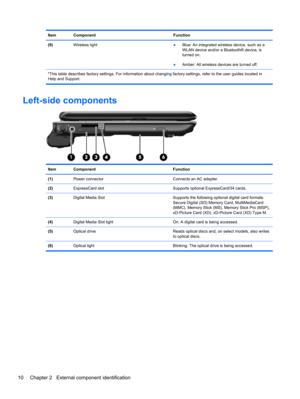 Page 18Item Component Function
(9)Wireless light
●Blue: An integrated wireless device, such as a
WLAN device and/or a Bluetooth® device, is
turned on.
●Amber: All wireless devices are turned off.
*This table describes factory settings. For information about changing factory settings, refer to the user guides located in
Help and Support.
Left-side components
Item Component Function
(1)Power connector Connects an AC adapter.
(2)ExpressCard slot Supports optional ExpressCard/34 cards.
(3)Digital Media Slot...