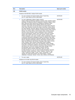 Page 27Item Description Spare part number
(18) WLAN module
  Broadcom 4321AGN 802.11a/b/g/n WLAN module
 ●For use in Canada, the Cayman Islands, Guam, Puerto Rico,
the U.S. Virgin Islands, and the United States453730-001
 ●For use in Afghanistan, Albania, Algeria, Andorra,
Angola, Antigua and Barbuda, Argentina, Armenia, Aruba, Australia, Austria,
Azerbaijan, the Bahamas, Bahrain, Bangladesh, Barbados, Belgium, Belize,
Benin, Bermuda, Bolivia, Bosnia and Herzegovina, Botswana, Brazil,
the British Virgin...