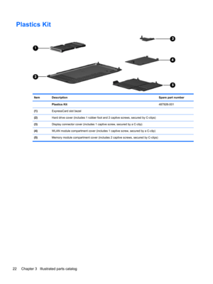 Page 30Plastics Kit
Item Description Spare part number
 Plastics Kit487926-001
(1)ExpressCard slot bezel
(2)Hard drive cover (includes 1 rubber foot and 2 captive screws, secured by C-clips)
(3)Display connector cover (includes 1 captive screw, secured by a C-clip)
(4)WLAN module compartment cover (includes 1 captive screw, secured by a C-clip)
(5)Memory module compartment cover (includes 2 captive screws, secured by C-clips)
22 Chapter 3   Illustrated parts catalog 