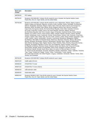 Page 34Spare part
numberDescription
449729-001 RTC battery
453730-001 Broadcom 4321AGN 802.11a/b/g/n WLAN module for use in Canada, the Cayman Islands, Guam,
Puerto Rico, the U.S. Virgin Islands, and the United States
453730-002 Broadcom 4321AGN 802.11a/b/g/n WLAN module for use in Afghanistan, Albania, Algeria, Andorra,
Angola, Antigua and Barbuda, Argentina, Armenia, Aruba, Australia, Austria, Azerbaijan, the Bahamas,
Bahrain, Bangladesh, Barbados, Belgium, Belize, Benin, Bermuda, Bolivia, Bosnia and...