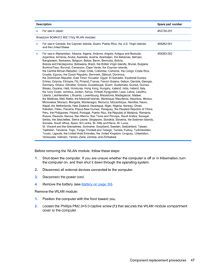 Page 55DescriptionSpare part number
●For use in Japan453730-291
Broadcom BCM4312 802.11b/g WLAN modules:
●For use in Canada, the Cayman Islands, Guam, Puerto Rico, the U.S. Virgin Islands,
and the United States459263-001
●For use in Afghanistan, Albania, Algeria, Andorra, Angola, Antigua and Barbuda,
Argentina, Armenia, Aruba, Australia, Austria, Azerbaijan, the Bahamas, Bahrain,
Bangladesh, Barbados, Belgium, Belize, Benin, Bermuda, Bolivia,
Bosnia and Herzegovina, Botswana, Brazil, the British Virgin Islands,...