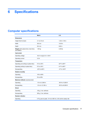 Page 856 Specifications
Computer specifications
 Metric U.S.
Dimensions
Height (front to back) 3.1 to 3.9 cm 1.22 to 1.54 in
Width 30.6 cm 12.05 in
Depth 22.4 cm 8.82 in
Weight (with optical drive, hard drive,
and battery)1.95 kg 4.29 lbs
Input power
Operating voltage 18.5 V dc @ 3.5 A - 65 W
Operating current 3.5 A
Temperature
Operating (not writing to optical disc) 0°C to 35°C 32°F to 95°F
Operating (writing to optical disc) 5°C to 35°C 41°F to 95°F
Nonoperating -20°C to 60°C -4°F to 140°F
Relative humidity...